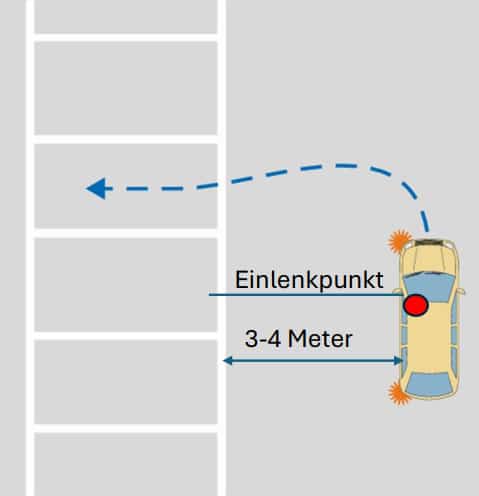 Parkieren rechtwinklig vorwärts