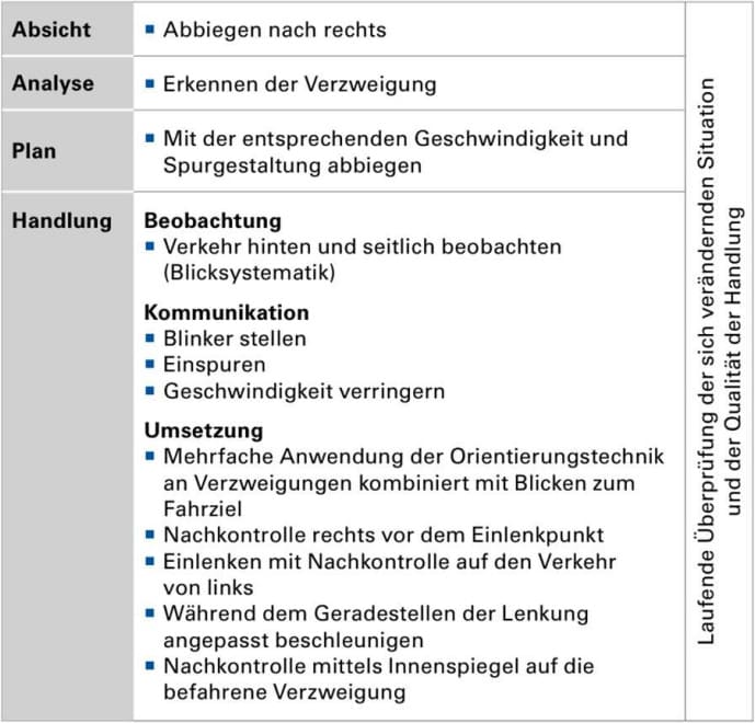 Abbiegen nach rechts - Beschreibung