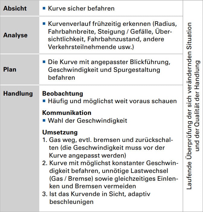 Kurvenfahren Text
